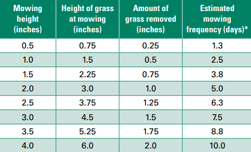 Lawn Mowing Height
